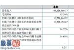 a股上市公司新闻 太极拳华保(836491)今年完成主营业务收入105,518