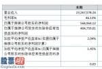 今日股市新闻早知道 天纳环保节能今年完成主营业务收入23,267,578