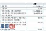 上市公司资讯哪个网-爱维尔今年完成主营业务收入193,195,040