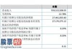 股市新闻：宇球电子器件今年完成主营业务收入559,515,508