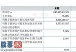 上市公司快报_紫丁香今年完成主营业务收入240,885,432