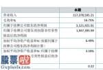 风机上市公司新闻：智子高新科技今年完成主营业务收入117,378,595