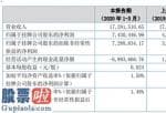 中国股市新闻 上瑞控投(835312)今年第一季度财报数据