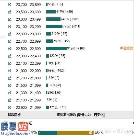 股市新闻早知道 恒生指数全新牛熊街货占比34:66