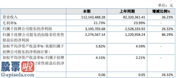 股市新闻最新消息：泰隆电力工程今年完成主营业务收入112,143,488