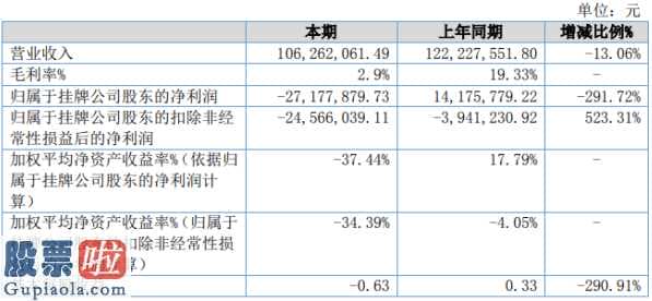 股市新闻东方财经：徐耐高新科技今年完成主营业务收入106