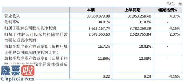 上市公司资讯-天伟微生物今年完成主营业务收入33,350,079