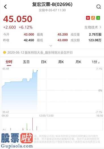 股票上市公司新闻-复宏汉霖-B涨6.12%报45