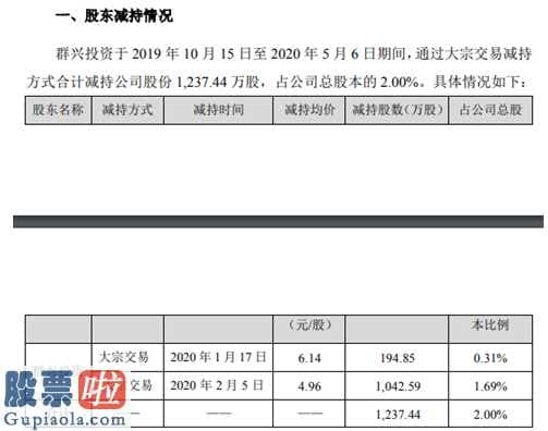 股市新闻早知道_ST群兴(002575)高管增持TX6367