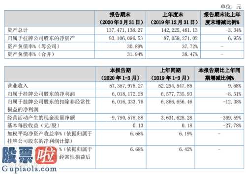 今日股市要闻-旷世食品类(836826)今年第一季度财报数据