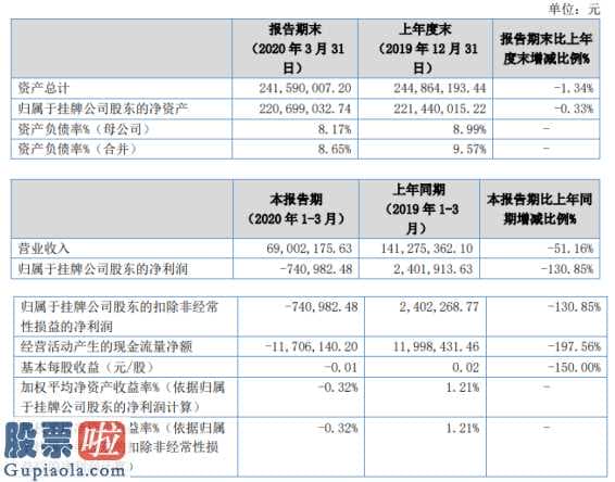 好想你上市公司新闻-松赫股权(835995)今年第一季度财报数据