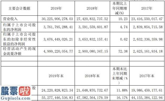 中国上市公司资讯：长期借款提高近4成达到92