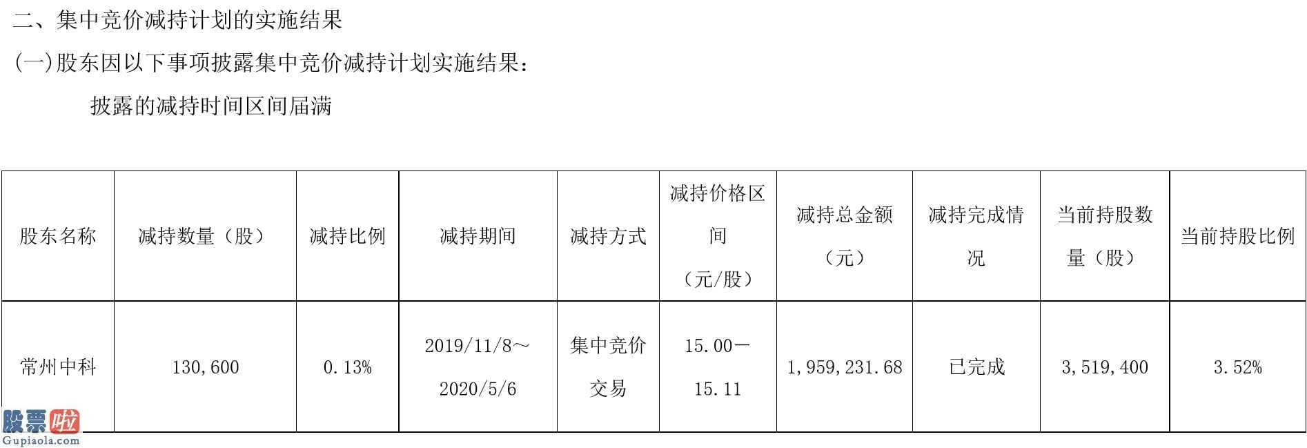 股市新闻 常州市优货多在上海交易所集中竞价交易软件总计高管增持公司股份