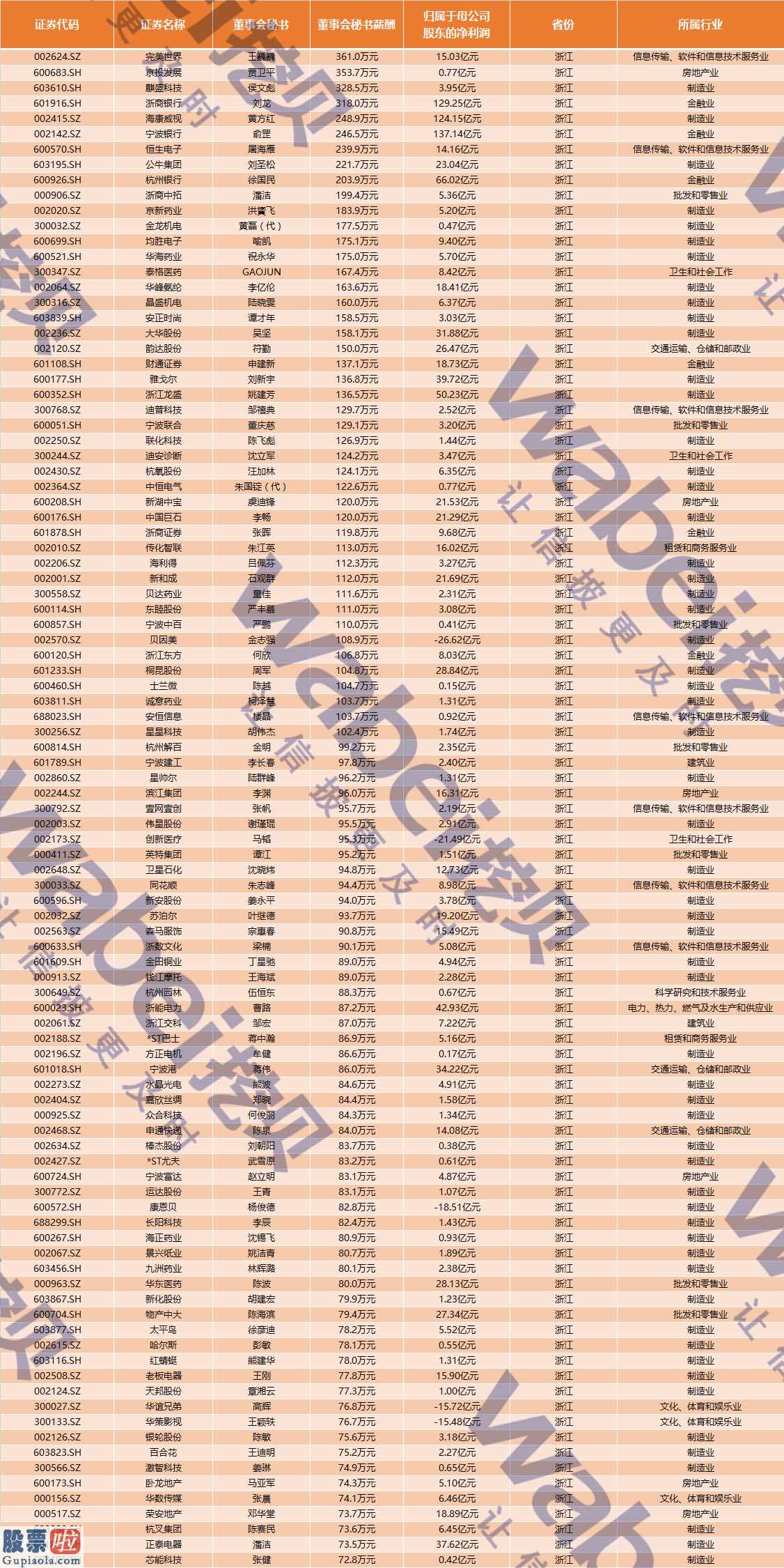 最近股市新闻头条新闻-浙江省A股上市企业董事会秘书均值薪资58