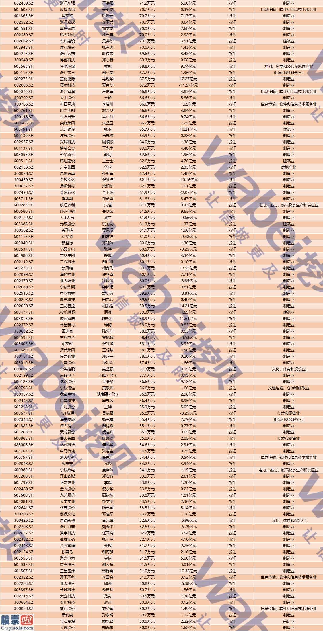 最近股市新闻头条新闻-浙江省A股上市企业董事会秘书均值薪资58