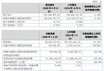 好想你上市公司新闻-松赫股权(835995)今年第一季度财报数据