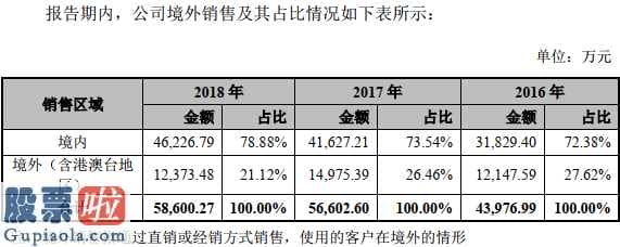 上市公司快报_IPO发售是不是为主要经营的业务解愁而成?