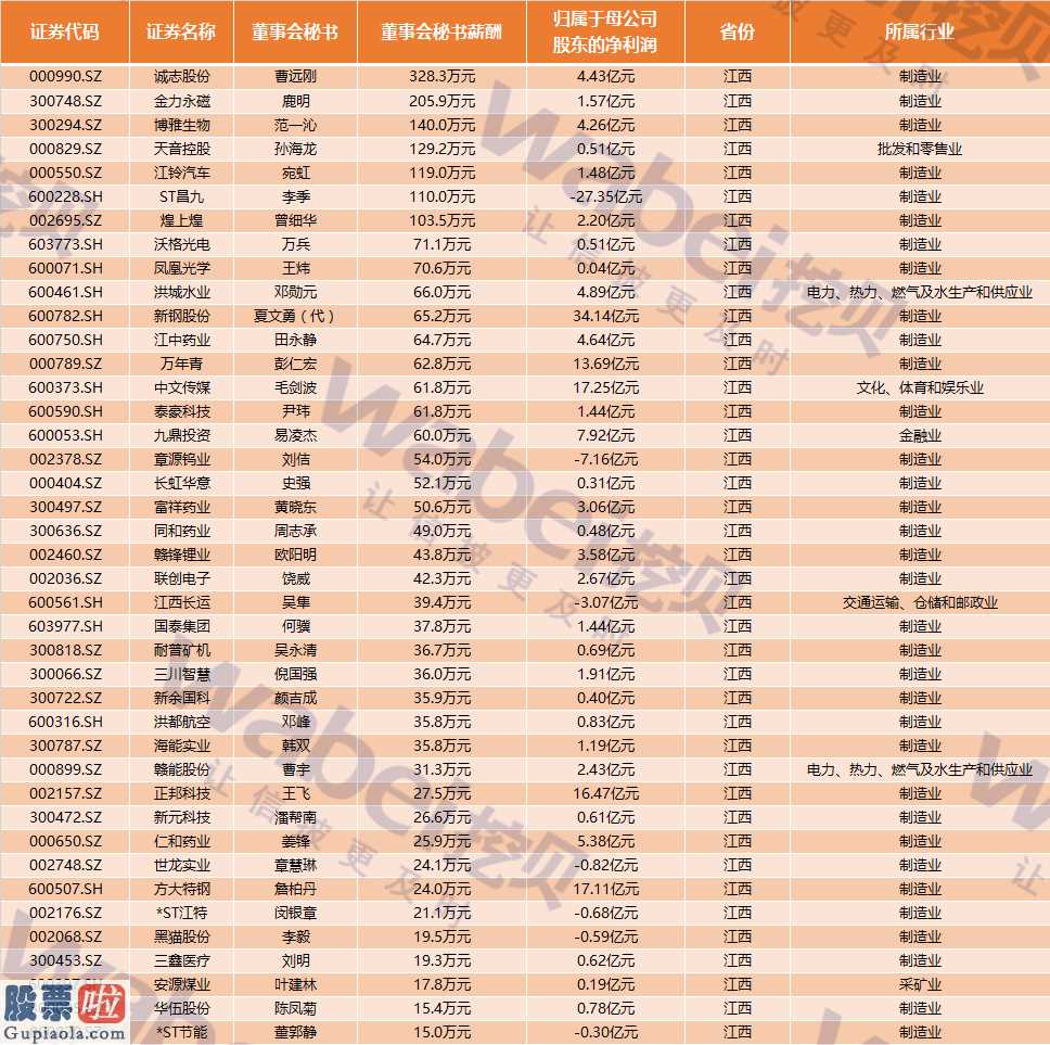 股票上市公司要闻-江西41家A股上市企业董事会秘书均值薪资61