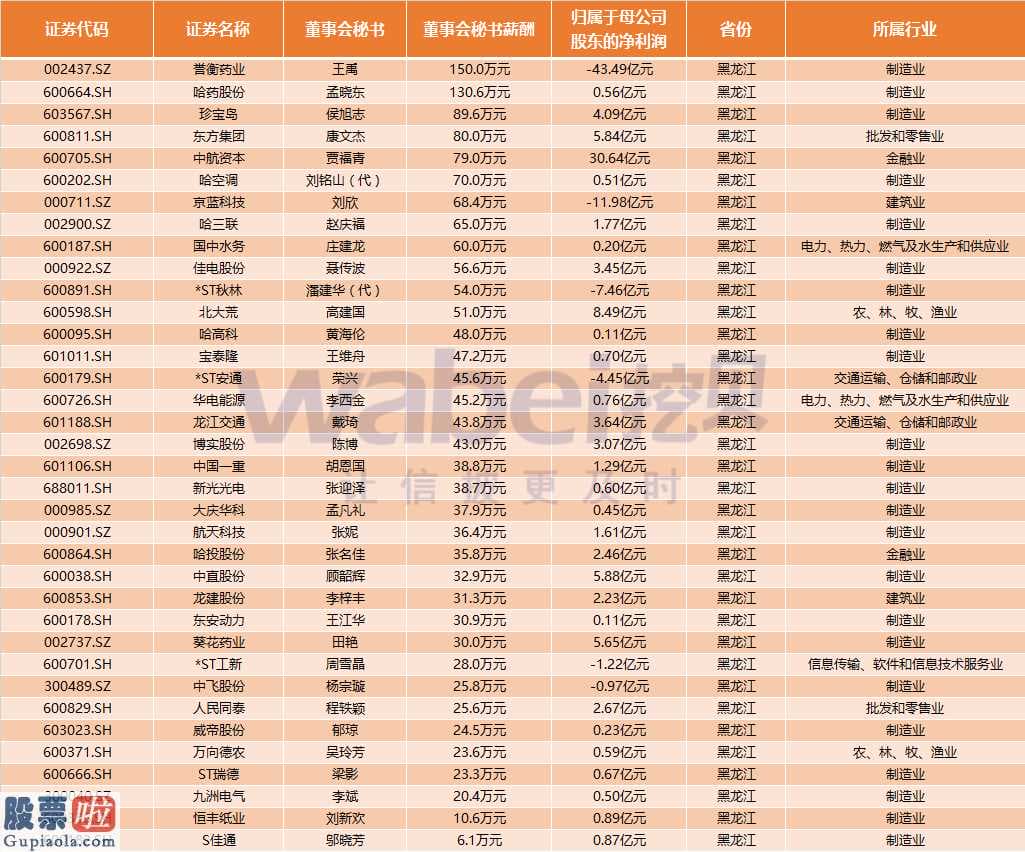 最近股市新闻_黑龙江省今年A股上市企业董事会秘书均薪48万余元