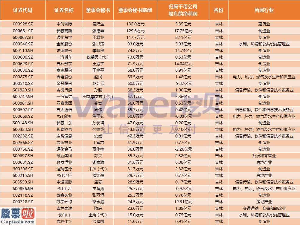 今天股市新闻头条-吉林省今年A股上市企业董事会秘书均薪53