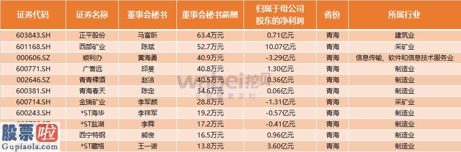 中国股市新闻 青海11家A股上市企业董事会秘书均薪33