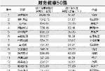 今日股市新闻头条新闻-一季度A股超三成上市企业亏本24家入选企业近三年扣非净利润