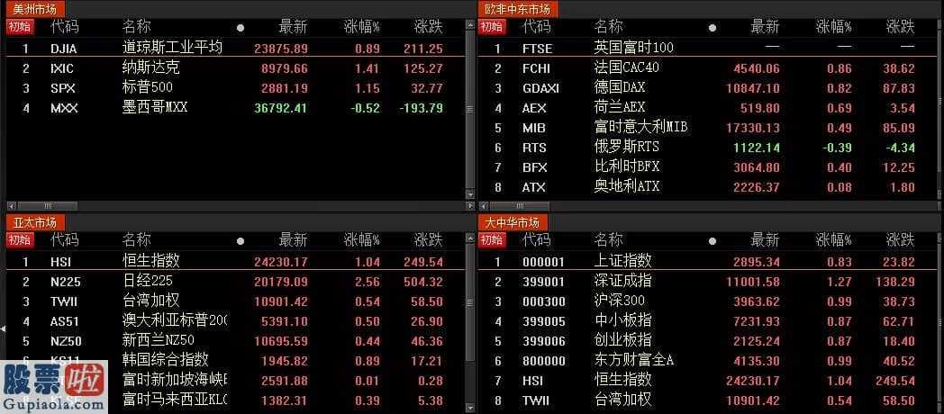 中国上市公司资讯网首页：在外围股市增涨及中国与美国新型大国关系重大消息的提升下