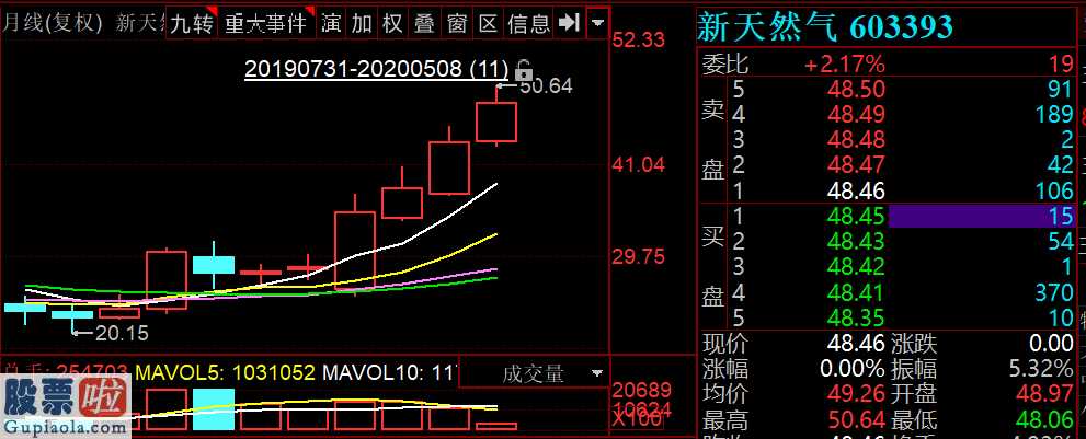 上市公司资讯网：新天然气(603393)前不久股票价格强悍拉涨与一桩加持买