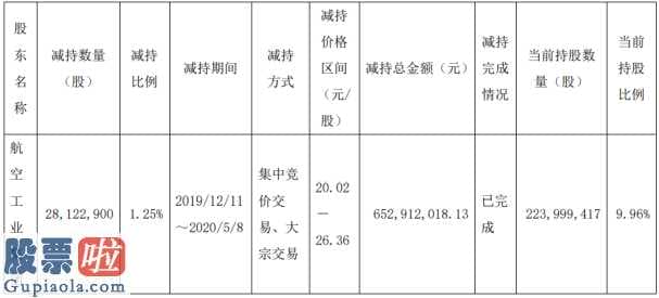 上市公司资讯网：航发动力(600893)高管增持2812