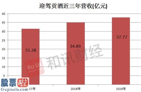 今日股市资讯-迎驾贡酒(603198)完成营业额37