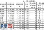 上市公司新闻：汽车零部件经销商威帝股份(603023)今年第一季度汇报