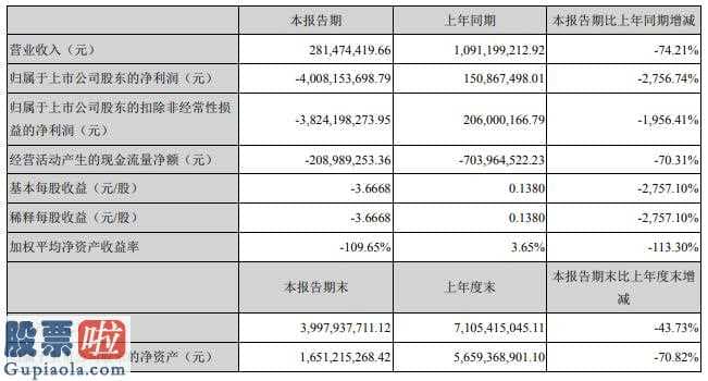 股市新闻早知道-天夏智慧(000662)今年没经财务审计销售业绩公示