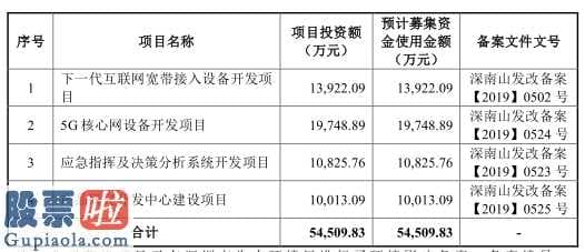 股市新闻最新_震有高新科技拟募投5