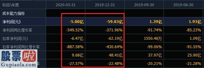今日股市新闻 今年巨亏近60亿,一季度亏五亿材料显示信息