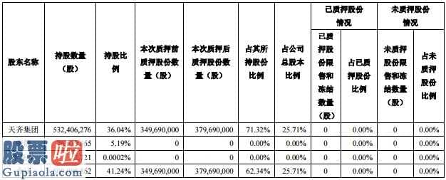 今日股市新闻 今年巨亏近60亿,一季度亏五亿材料显示信息