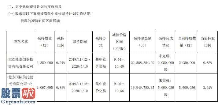 财经今日股市资讯：大连市隆泰私募基金股权公司