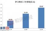 股市新闻最新：伊力特(600197)主营业务收入、纯利润展现双增长发展趋势