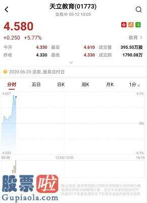 股市新闻 天立教育暂现五连阳累涨逾20%