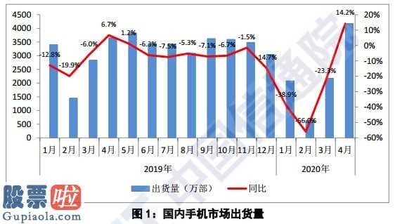 上市公司资讯网_2020年4月中国手机行业销售量4172