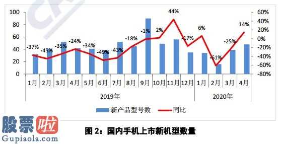 上市公司资讯网_2020年4月中国手机行业销售量4172