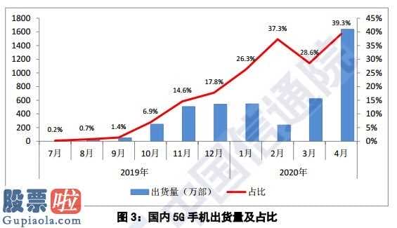 上市公司资讯网_2020年4月中国手机行业销售量4172