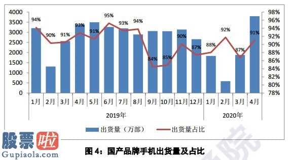 上市公司资讯网_2020年4月中国手机行业销售量4172