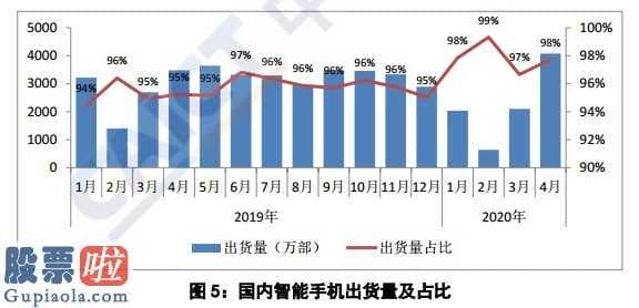 上市公司资讯网_2020年4月中国手机行业销售量4172