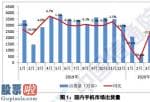 上市公司资讯网_2020年4月中国手机行业销售量4172