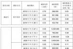 股市快报：金字火腿(002515)公司股东施延军、薛长煌、施雄飚在深圳