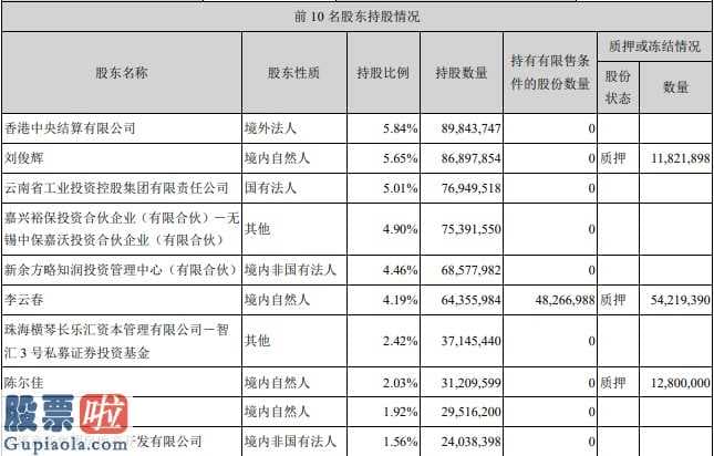 今日股市要闻：控股股东刘俊辉三亿定增康泰生物(300142)