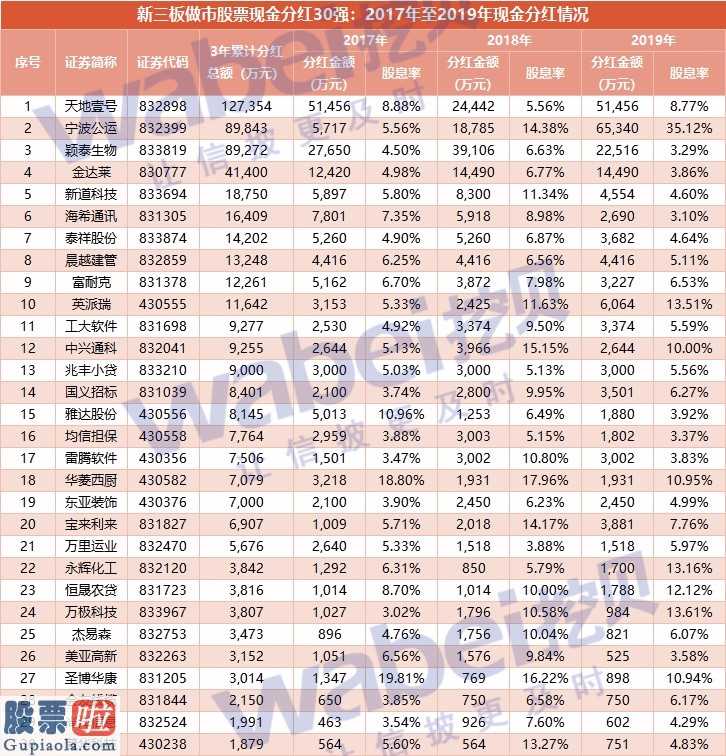 今日股市要闻解读 新三板做市个股现钱分红30强总共分红54