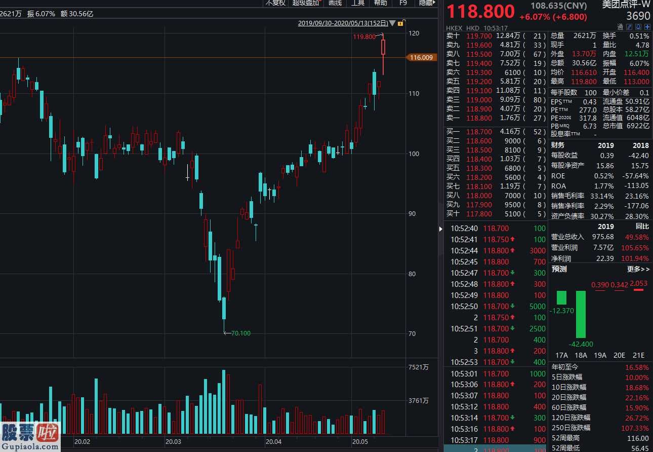 股票公司新闻是最是假_香港股市美团大众点评股票价格再创新高盘里最大达119