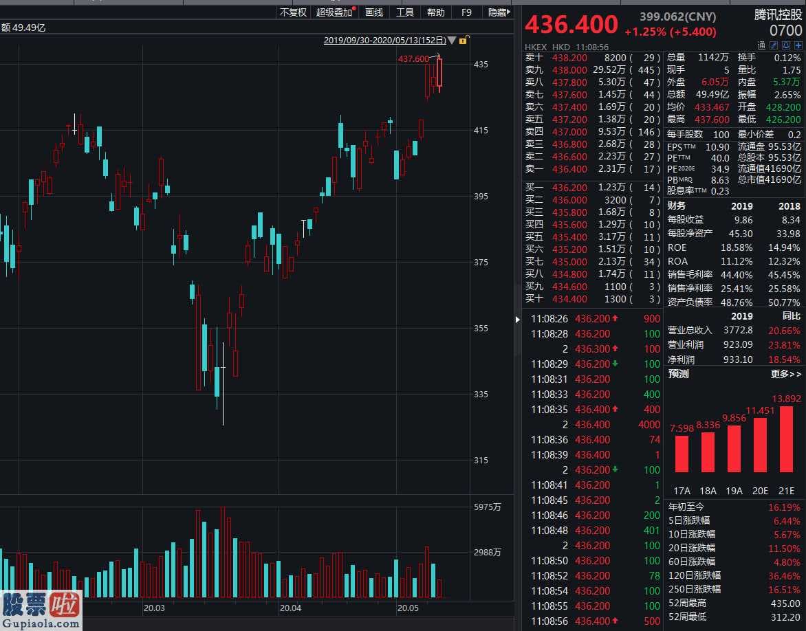 股票公司新闻是最是假_香港股市美团大众点评股票价格再创新高盘里最大达119