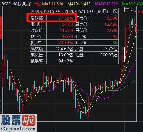 今日股市要闻解读_餐饮巨头九毛九打开停业方式一年纯利润两个亿2020年刚发售